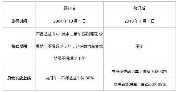 2018年购电动汽车、燃油车、新能源车政策变化